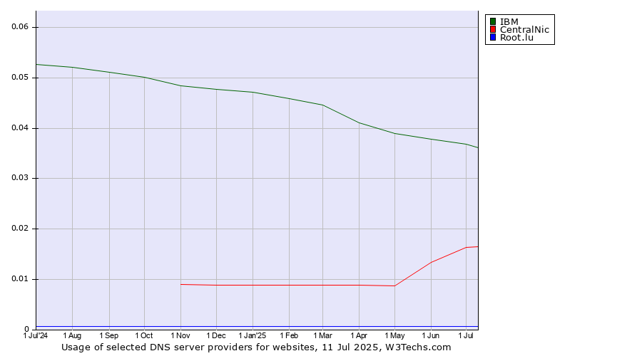 Historical trends in the usage of IBM vs. CentralNic vs. Root.lu