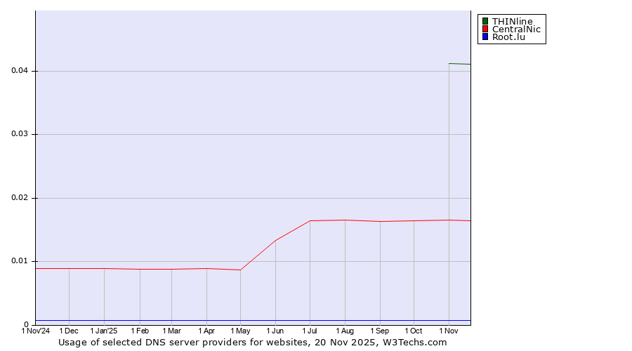 Historical trends in the usage of THINline vs. CentralNic vs. Root.lu