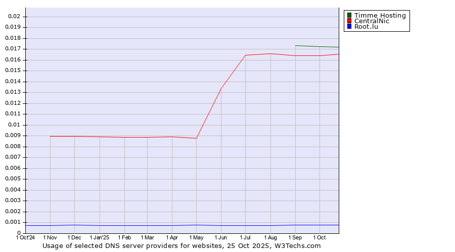 Historical trends in the usage of Timme Hosting vs. CentralNic vs. Root.lu