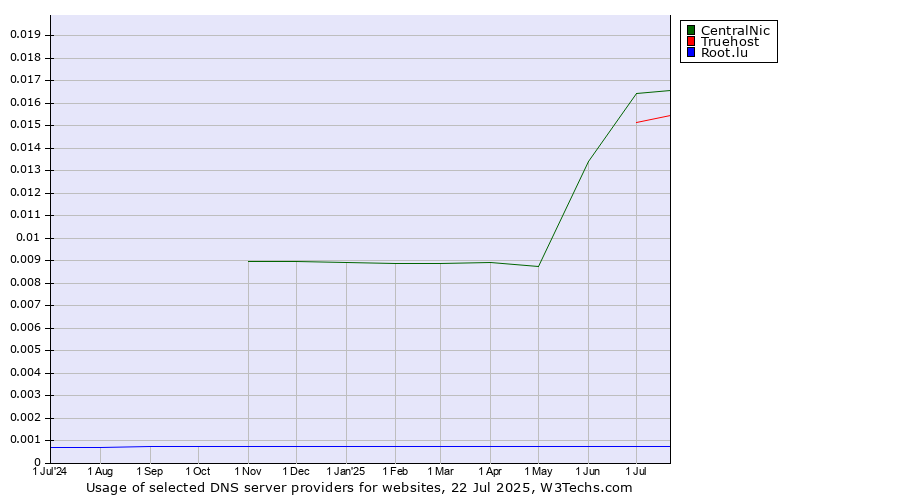 Historical trends in the usage of CentralNic vs. Truehost vs. Root.lu