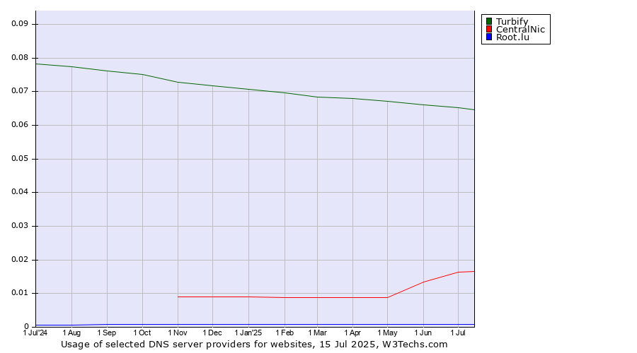 Historical trends in the usage of Turbify vs. CentralNic vs. Root.lu