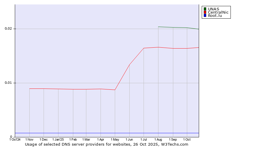 Historical trends in the usage of UNAS vs. CentralNic vs. Root.lu