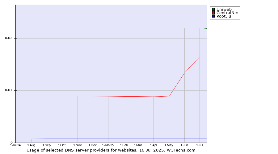 Historical trends in the usage of Uniweb vs. CentralNic vs. Root.lu