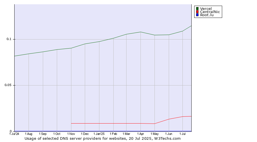 Historical trends in the usage of Vercel vs. CentralNic vs. Root.lu
