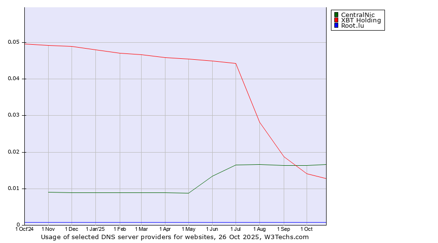 Historical trends in the usage of CentralNic vs. XBT Holding vs. Root.lu