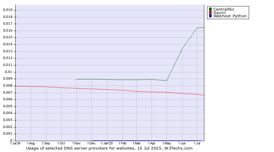 Historical trends in the usage of CentralNic vs. Savvii vs. Webhost Python