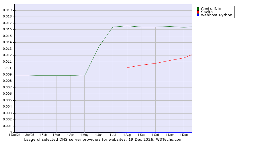 Historical trends in the usage of CentralNic vs. Sazito vs. Webhost Python