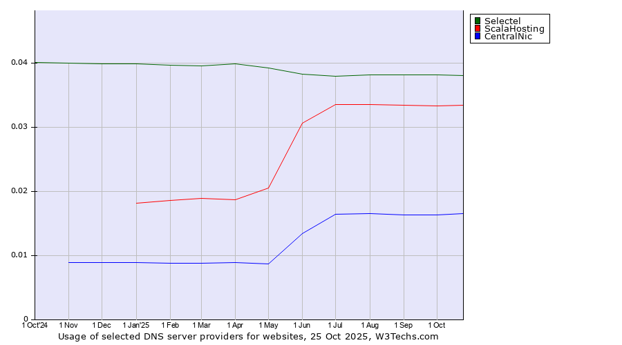 Historical trends in the usage of Selectel vs. ScalaHosting vs. CentralNic