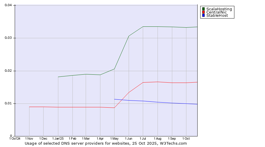 Historical trends in the usage of ScalaHosting vs. CentralNic vs. StableHost
