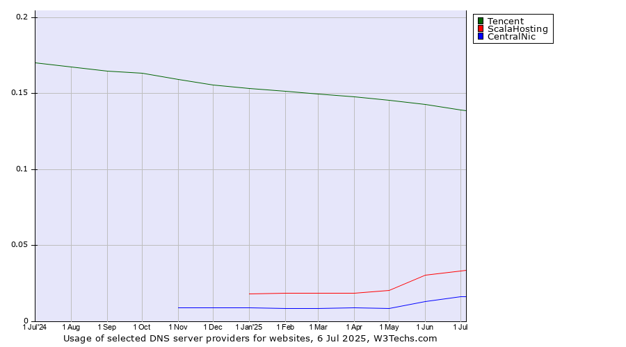 Historical trends in the usage of Tencent vs. ScalaHosting vs. CentralNic