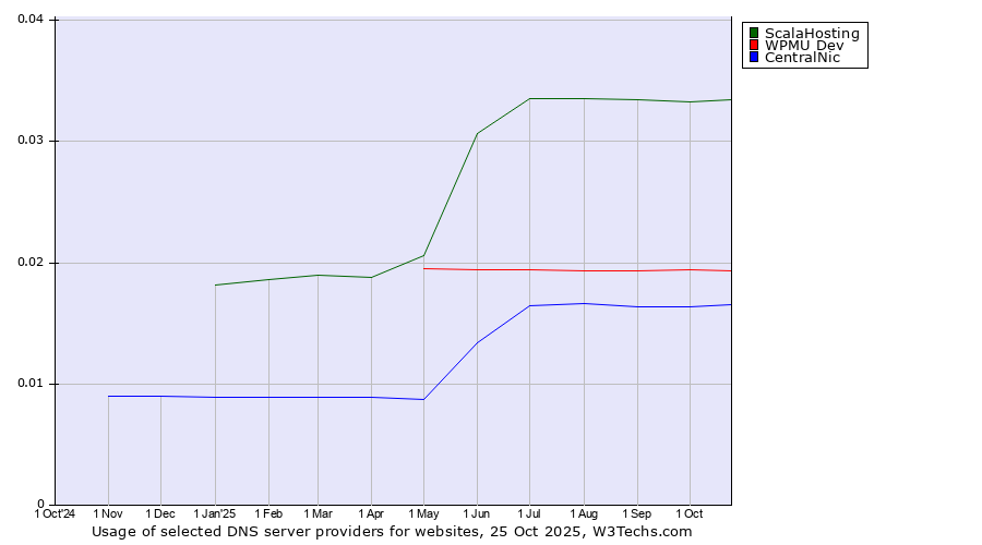 Historical trends in the usage of ScalaHosting vs. WPMU Dev vs. CentralNic