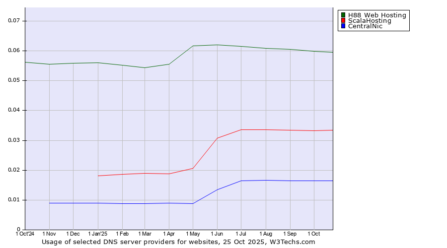 Historical trends in the usage of H88 Web Hosting vs. ScalaHosting vs. CentralNic