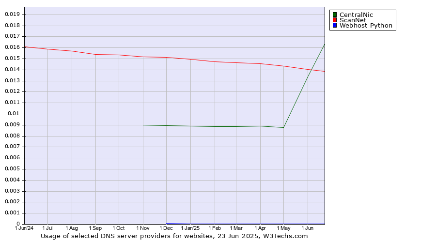 Historical trends in the usage of CentralNic vs. ScanNet vs. Webhost Python