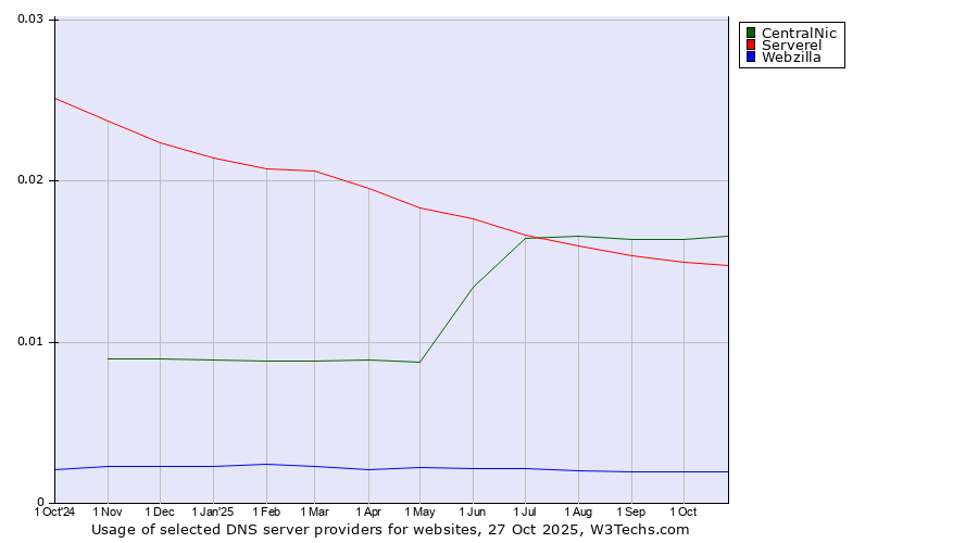 Historical trends in the usage of CentralNic vs. Serverel vs. Webzilla
