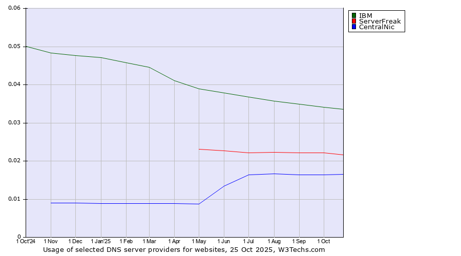 Historical trends in the usage of IBM vs. ServerFreak vs. CentralNic