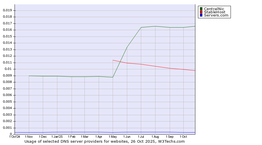 Historical trends in the usage of CentralNic vs. StableHost vs. Servers.com