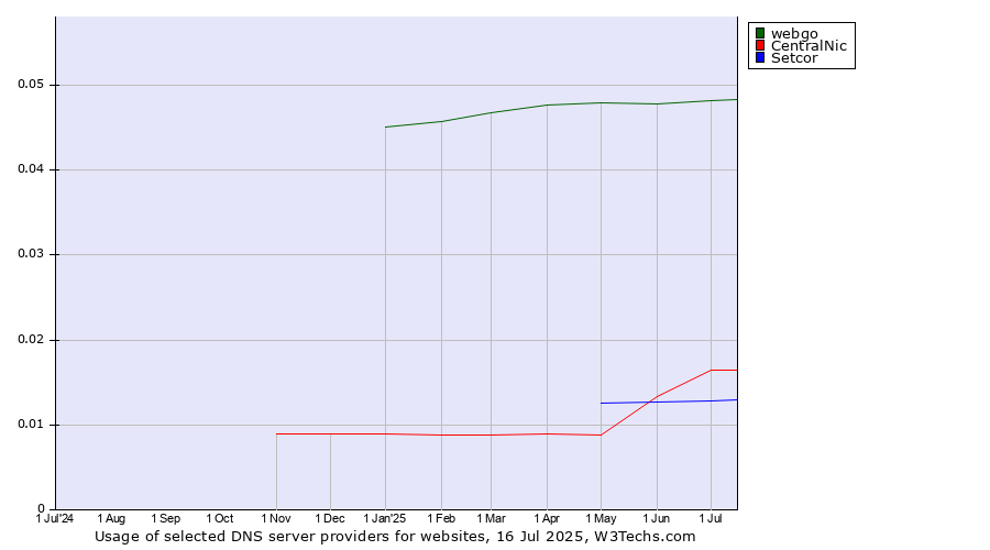 Historical trends in the usage of webgo vs. CentralNic vs. Setcor
