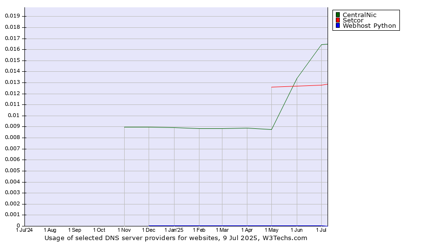 Historical trends in the usage of CentralNic vs. Setcor vs. Webhost Python