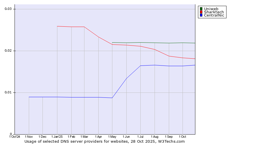 Historical trends in the usage of Uniweb vs. Sharktech vs. CentralNic