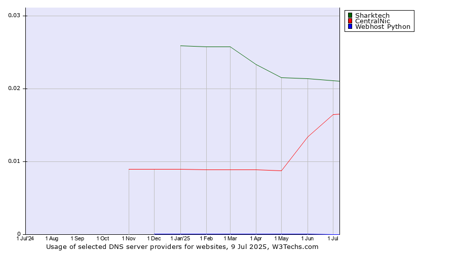 Historical trends in the usage of Sharktech vs. CentralNic vs. Webhost Python