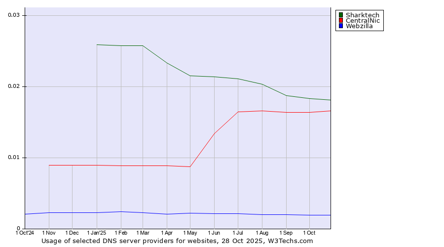 Historical trends in the usage of Sharktech vs. CentralNic vs. Webzilla