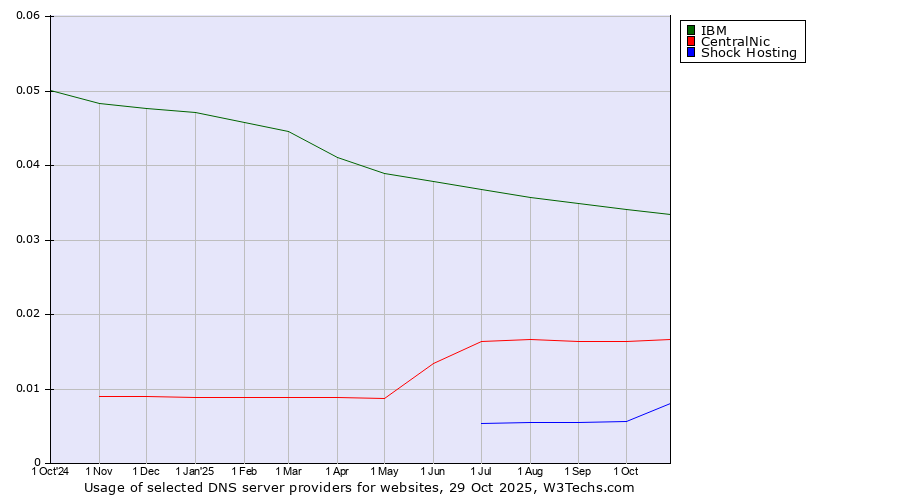 Historical trends in the usage of IBM vs. CentralNic vs. Shock Hosting
