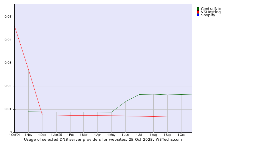 Historical trends in the usage of CentralNic vs. VSHosting vs. Shopify