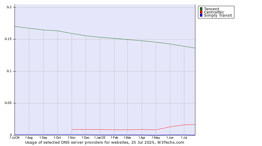 Historical trends in the usage of Tencent vs. CentralNic vs. Simply Transit