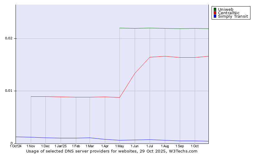 Historical trends in the usage of Uniweb vs. CentralNic vs. Simply Transit