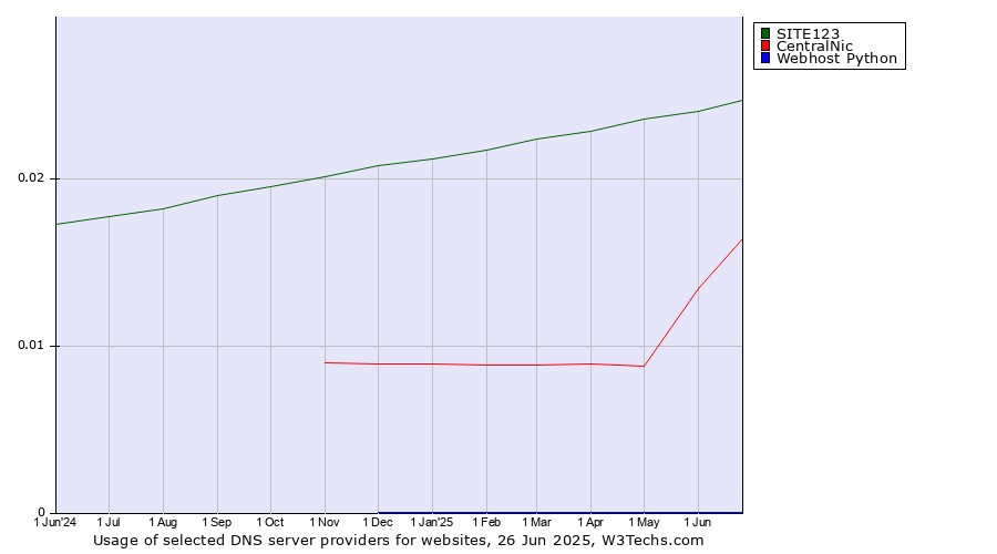Historical trends in the usage of SITE123 vs. CentralNic vs. Webhost Python