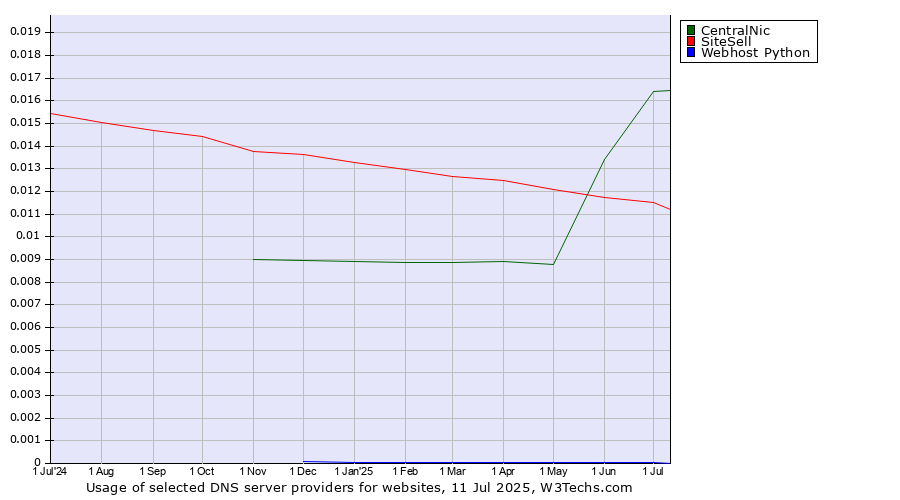 Historical trends in the usage of CentralNic vs. SiteSell vs. Webhost Python