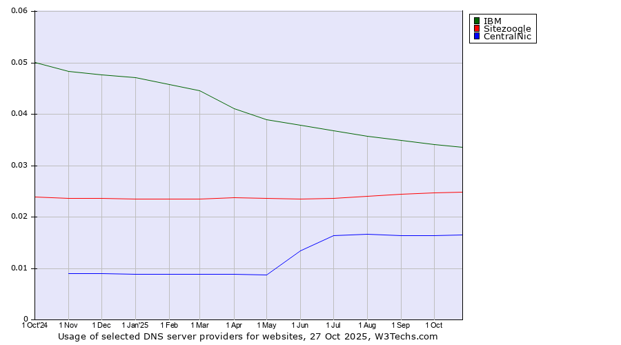 Historical trends in the usage of IBM vs. Sitezoogle vs. CentralNic