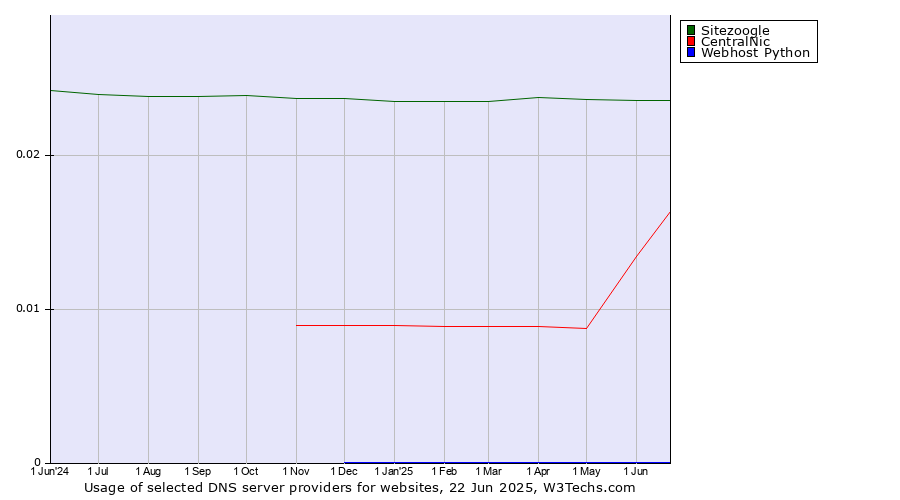 Historical trends in the usage of Sitezoogle vs. CentralNic vs. Webhost Python