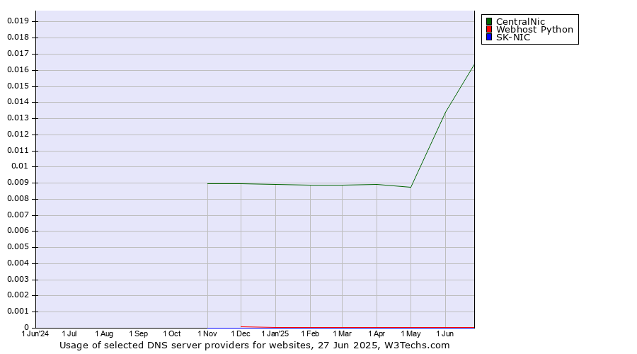 Historical trends in the usage of CentralNic vs. Webhost Python vs. SK-NIC