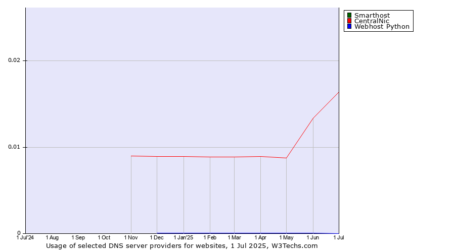 Historical trends in the usage of Smarthost vs. CentralNic vs. Webhost Python
