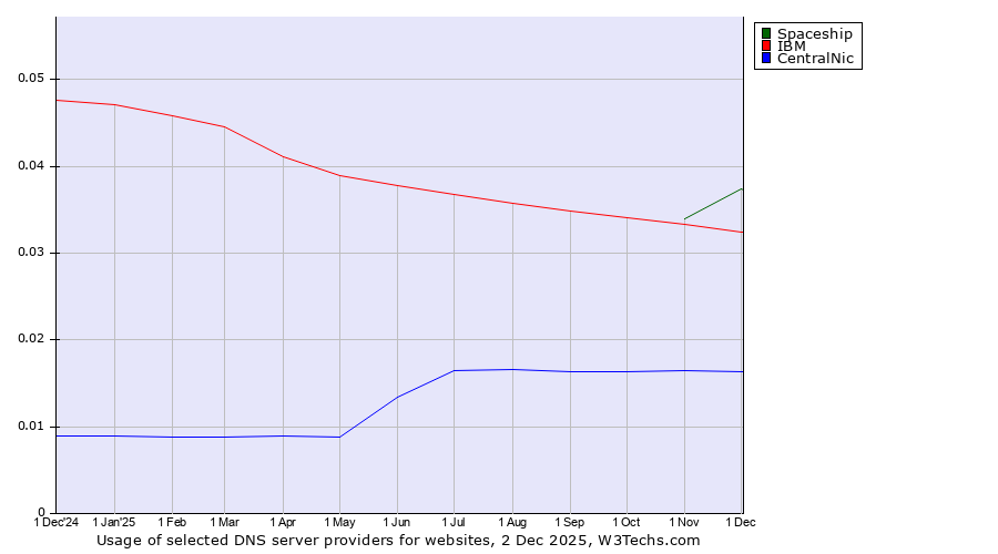 Historical trends in the usage of Spaceship vs. IBM vs. CentralNic