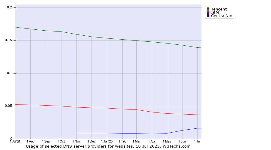 Historical trends in the usage of Tencent vs. IBM vs. CentralNic