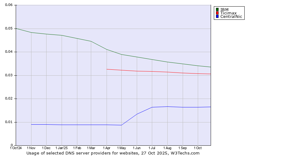 Historical trends in the usage of IBM vs. Ticimax vs. CentralNic