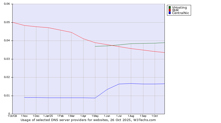 Historical trends in the usage of VHosting vs. IBM vs. CentralNic