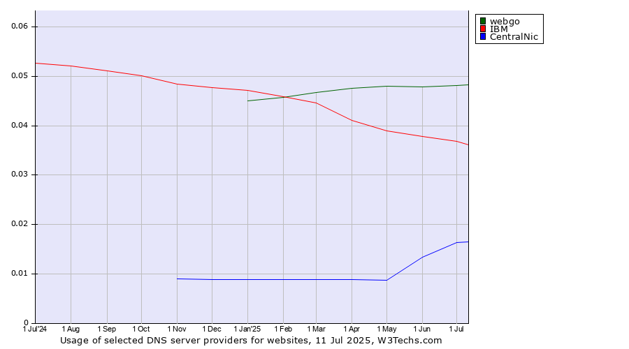 Historical trends in the usage of webgo vs. IBM vs. CentralNic