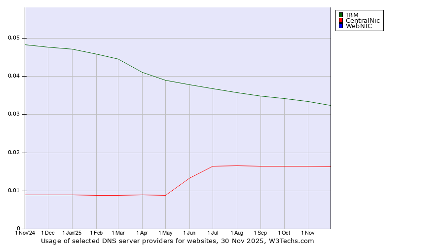 Historical trends in the usage of IBM vs. CentralNic vs. WebNIC