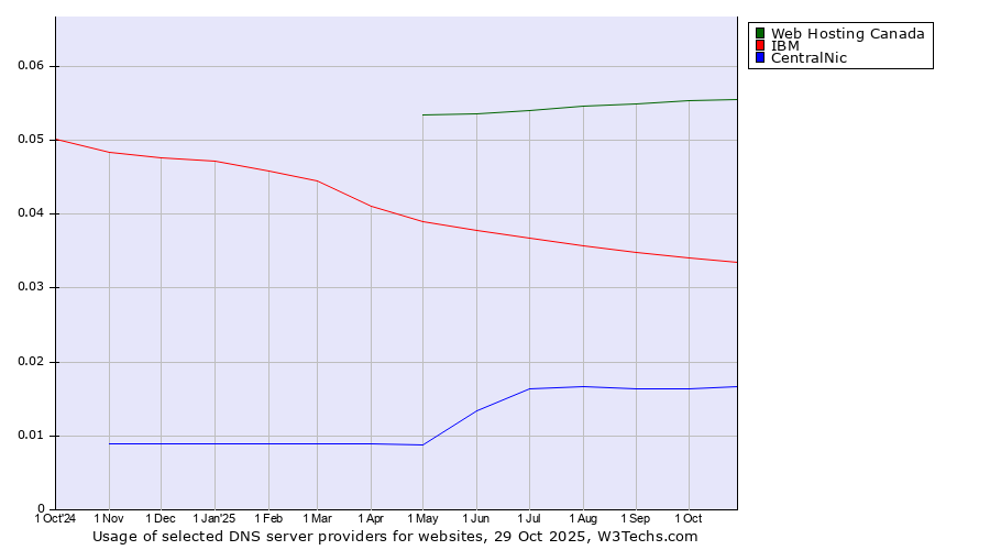 Historical trends in the usage of Web Hosting Canada vs. IBM vs. CentralNic