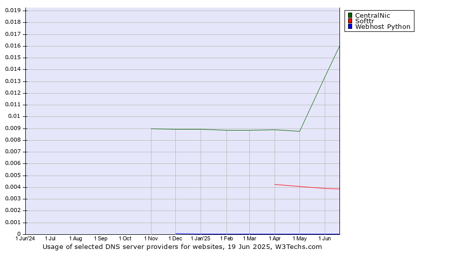 Historical trends in the usage of CentralNic vs. Softtr vs. Webhost Python