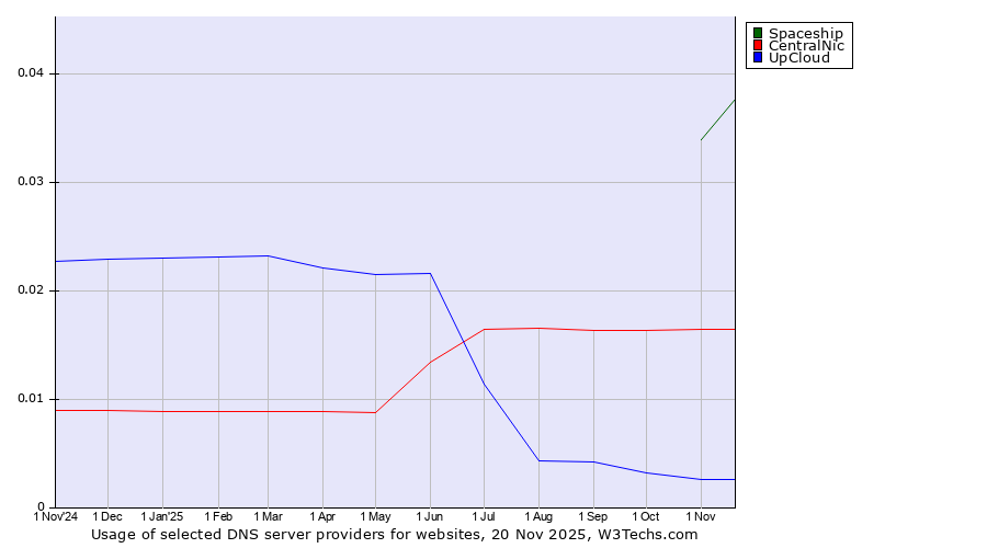 Historical trends in the usage of Spaceship vs. CentralNic vs. UpCloud