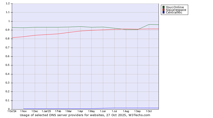 Historical trends in the usage of Your.Online vs. Squarespace vs. CentralNic