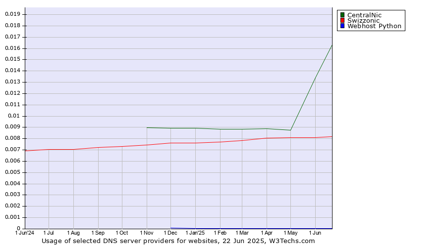 Historical trends in the usage of CentralNic vs. Swizzonic vs. Webhost Python