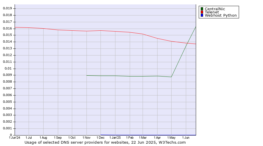 Historical trends in the usage of CentralNic vs. Telenet vs. Webhost Python
