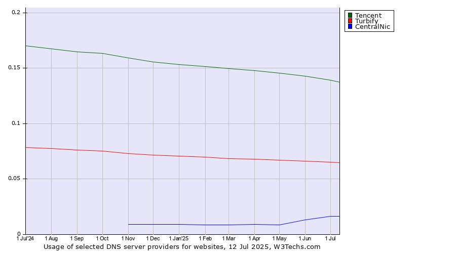 Historical trends in the usage of Tencent vs. Turbify vs. CentralNic