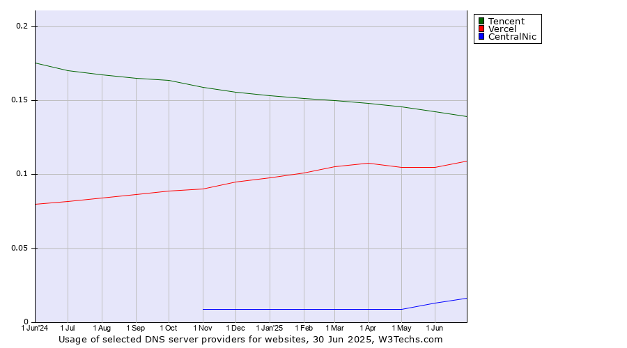 Historical trends in the usage of Tencent vs. Vercel vs. CentralNic