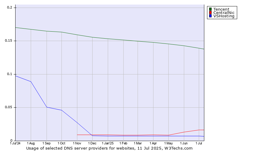 Historical trends in the usage of Tencent vs. CentralNic vs. VSHosting